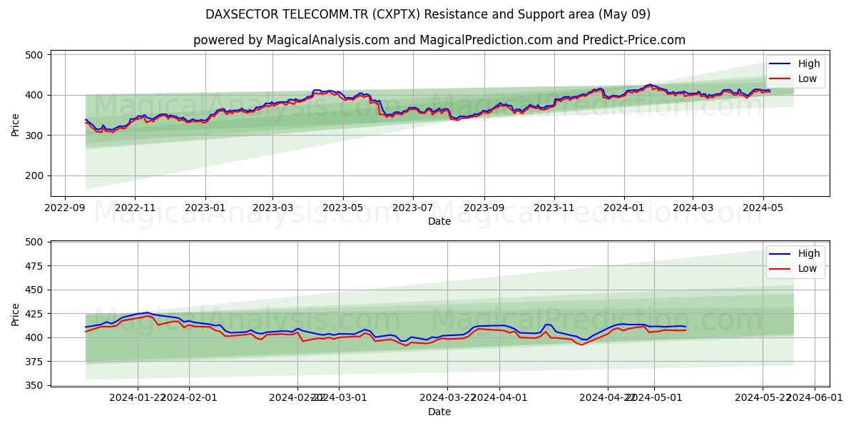 DAXSECTOR TELECOMM.TR (CXPTX) price movement in the coming days
